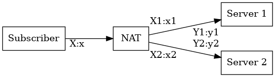 digraph {
    bgcolor="transparent";
    node [shape=box, color="#000000", fontcolor="#000000"];
    edge [color="#000000", fontcolor="#000000"];
    rankdir = LR;
    nodesep = 0.5;

    Subscriber -> NAT [taillabel = "X:x" labeldistance = 2 minlen = 2];
    NAT -> "Server 1" [taillabel = "X1:x1" headlabel = "Y1:y1" labelangle = 30 labeldistance = 3 minlen = 3];
    NAT -> "Server 2" [taillabel = "X2:x2" headlabel = "Y2:y2" labelangle = -30 labeldistance = 3 minlen = 3];
}