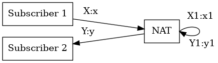 digraph {
    bgcolor="transparent";
    node [shape=box, color="#000000", fontcolor="#000000"];
    edge [color="#000000", fontcolor="#000000"];
    rankdir = LR;

    "Subscriber 1" -> NAT [taillabel = "X:x" labelangle = 30 labeldistance = 3 minlen = 3];
    NAT:e -> NAT:e [taillabel = "X1:x1" headlabel = "Y1:y1" labelangle = 0 labeldistance = 4];
    NAT -> "Subscriber 2" [headlabel = "Y:y" labelangle = 30 labeldistance = 3 minlen = 3];

    subgraph {
        rank=same;
        "Subscriber 1";
        "Subscriber 2";
    }
}