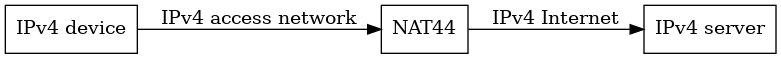 digraph {
    bgcolor="transparent";
    node [shape=box, color="#000000", fontcolor="#000000"];
    edge [color="#000000", fontcolor="#000000"];
    rankdir = LR;

    "IPv4 device" -> NAT44 [label = "IPv4 access network"];
    NAT44 -> "IPv4 server" [label = "IPv4 Internet"];
}