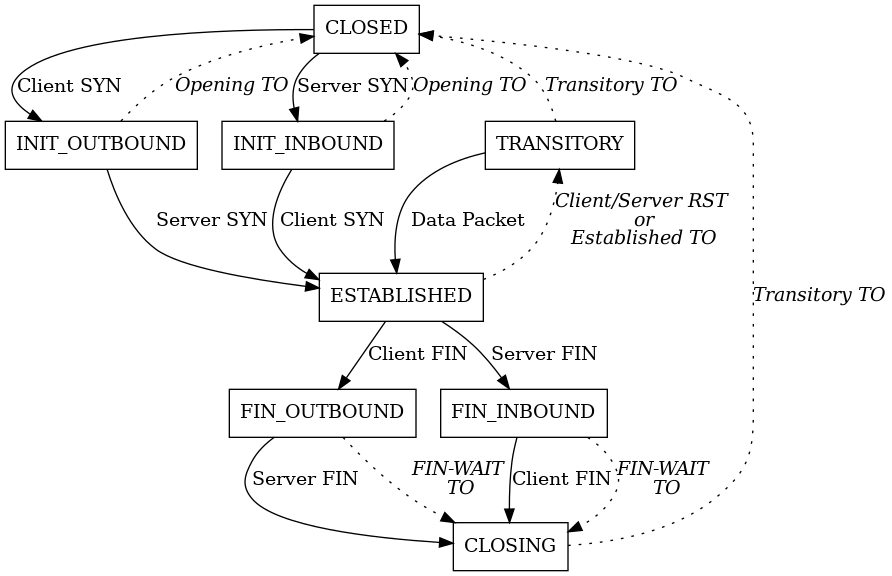 digraph {
    bgcolor="transparent";
    node [shape=box, color="#000000", fontcolor="#000000"];
    edge [color="#000000", fontcolor="#000000"];

    CLOSED;
    INIT_OUTBOUND;
    INIT_INBOUND;
    TRANSITORY;
    ESTABLISHED;
    FIN_OUTBOUND;
    FIN_INBOUND;
    CLOSING;

    CLOSED -> INIT_OUTBOUND [label = "Client SYN"];
    CLOSED -> INIT_INBOUND [label = "Server SYN"];
    INIT_OUTBOUND -> ESTABLISHED [label = "Server SYN"];
    INIT_OUTBOUND -> CLOSED [label = <<i>Opening TO</i>>; style = "dotted"];
    INIT_INBOUND -> CLOSED [label = <<i>Opening TO</i>>; style = "dotted"];
    INIT_INBOUND -> ESTABLISHED [label = "Client SYN"];
    ESTABLISHED -> TRANSITORY [label = <<i>Client/Server RST<br /> or<br /> Established TO</i>>; style = "dotted"];
    TRANSITORY -> ESTABLISHED [label = "Data Packet"];
    TRANSITORY -> CLOSED [label = <<i>Transitory TO</i>>; style = "dotted"];
    ESTABLISHED -> FIN_OUTBOUND [label = "Client FIN"];
    ESTABLISHED -> FIN_INBOUND [label = "Server FIN"];
    FIN_OUTBOUND -> CLOSING [label = "Server FIN"];
    FIN_OUTBOUND -> CLOSING [label = <<i>FIN-WAIT<br /> TO</i>>; style = "dotted"];
    FIN_INBOUND -> CLOSING [label = "Client FIN"];
    FIN_INBOUND -> CLOSING [label = <<i>FIN-WAIT<br /> TO</i>>; style = "dotted"];
    CLOSING -> CLOSED [label = <<i>Transitory TO</i>>; style = "dotted"];

    subgraph {
        rank="same";
        INIT_OUTBOUND;
        INIT_INBOUND
        TRANSITORY;
    }
}