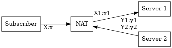 digraph {
    bgcolor="transparent";
    node [shape=box, color="#000000", fontcolor="#000000"];
    edge [color="#000000", fontcolor="#000000"];
    rankdir = LR;
    nodesep = 0.5;

    Subscriber -> NAT [taillabel = "X:x" labeldistance = 2 minlen = 2];
    NAT -> "Server 1" [taillabel = "X1:x1" headlabel = "Y1:y1" labelangle = 30 labeldistance = 3 minlen = 3];
    "Server 2" -> NAT  [taillabel = "Y2:y2" labelangle = -30 labeldistance = 3 minlen = 3];

    subgraph {
        rank=same;
        "Server 1";
        "Server 2";
    }
}