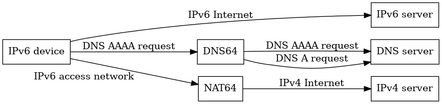 digraph {
    bgcolor="transparent";
    node [shape=box, color="#000000", fontcolor="#000000"];
    edge [color="#000000", fontcolor="#000000"];
    rankdir = LR;

    "IPv6 device" -> "IPv6 server" [label = "IPv6 Internet"];
    "IPv6 device" -> DNS64 [label = "DNS AAAA request"];
    "IPv6 device" -> NAT64 [xlabel = "IPv6 access network"];
    DNS64 -> "DNS server" [label = "DNS AAAA request"];
    DNS64 -> "DNS server" [label = "DNS A request"];
    NAT64 -> "IPv4 server" [label = "IPv4 Internet"];

    subgraph {
        rank=same;
        "IPv6 server";
        "IPv4 server";
        "DNS server";
    }
}